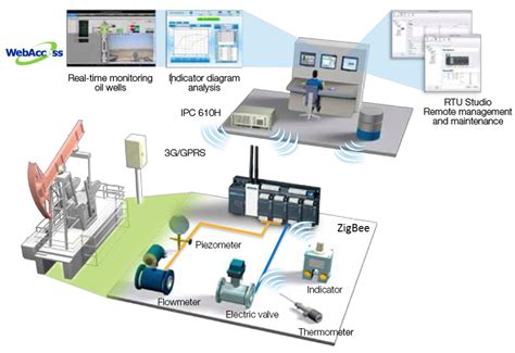 oil well monitoring systems.